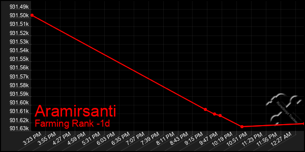 Last 24 Hours Graph of Aramirsanti