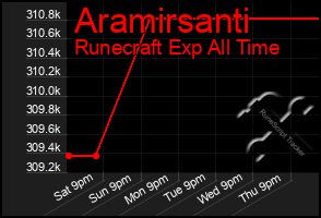 Total Graph of Aramirsanti