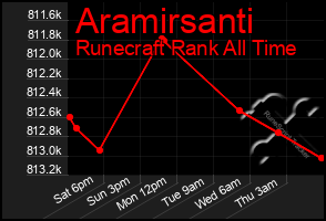 Total Graph of Aramirsanti