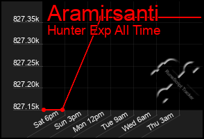 Total Graph of Aramirsanti