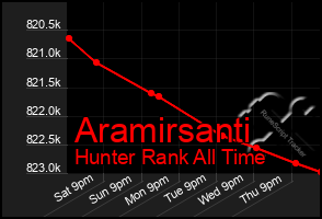 Total Graph of Aramirsanti