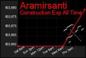 Total Graph of Aramirsanti