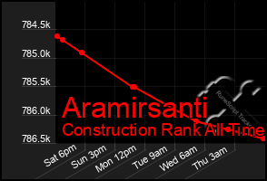 Total Graph of Aramirsanti