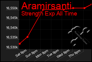 Total Graph of Aramirsanti