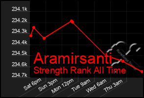 Total Graph of Aramirsanti