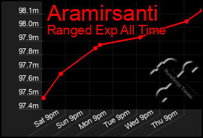 Total Graph of Aramirsanti