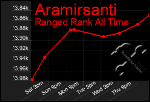 Total Graph of Aramirsanti