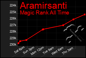 Total Graph of Aramirsanti