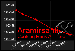 Total Graph of Aramirsanti