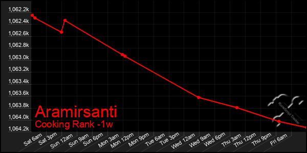 Last 7 Days Graph of Aramirsanti