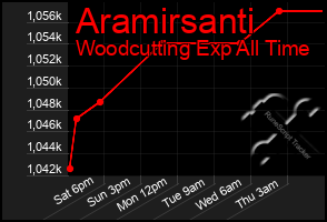 Total Graph of Aramirsanti