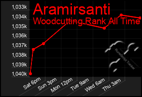 Total Graph of Aramirsanti