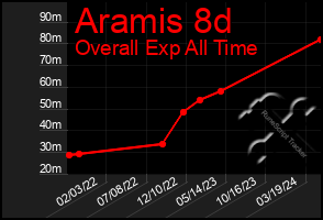 Total Graph of Aramis 8d