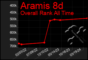 Total Graph of Aramis 8d