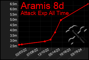 Total Graph of Aramis 8d