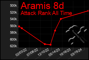 Total Graph of Aramis 8d