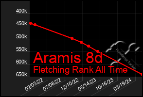 Total Graph of Aramis 8d