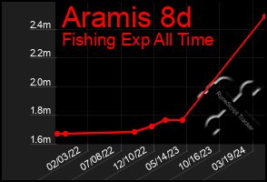 Total Graph of Aramis 8d