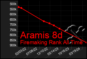 Total Graph of Aramis 8d