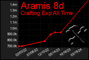 Total Graph of Aramis 8d