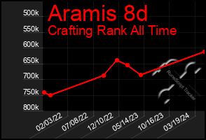 Total Graph of Aramis 8d