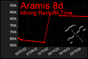 Total Graph of Aramis 8d