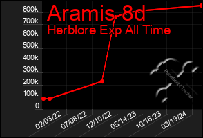 Total Graph of Aramis 8d