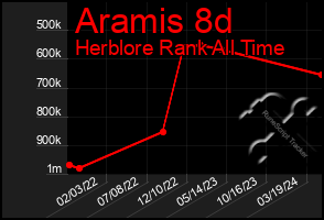 Total Graph of Aramis 8d