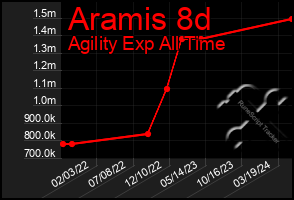 Total Graph of Aramis 8d