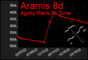 Total Graph of Aramis 8d