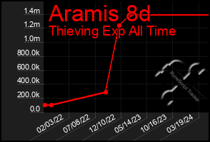 Total Graph of Aramis 8d