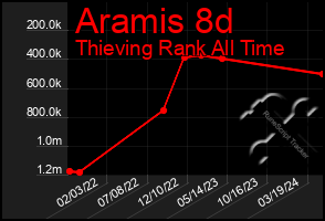 Total Graph of Aramis 8d