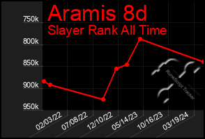 Total Graph of Aramis 8d