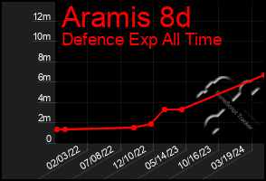 Total Graph of Aramis 8d