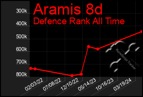 Total Graph of Aramis 8d