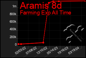 Total Graph of Aramis 8d