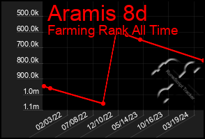 Total Graph of Aramis 8d