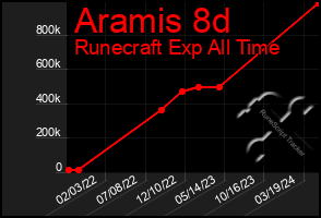 Total Graph of Aramis 8d