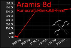 Total Graph of Aramis 8d