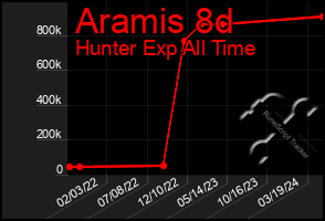 Total Graph of Aramis 8d