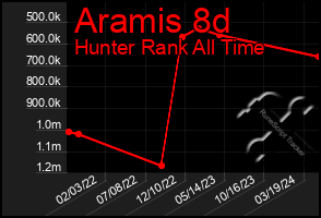 Total Graph of Aramis 8d