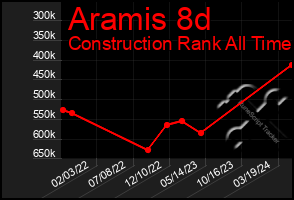 Total Graph of Aramis 8d