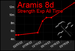 Total Graph of Aramis 8d