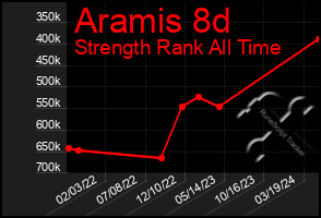 Total Graph of Aramis 8d