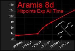 Total Graph of Aramis 8d