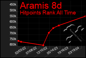 Total Graph of Aramis 8d