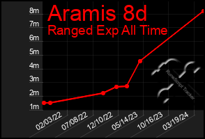 Total Graph of Aramis 8d