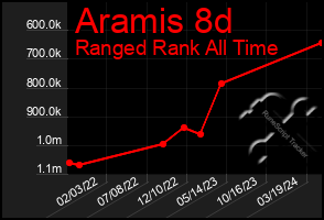 Total Graph of Aramis 8d