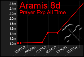 Total Graph of Aramis 8d