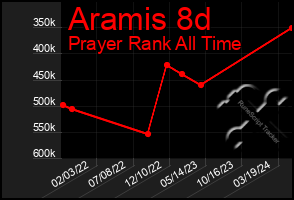 Total Graph of Aramis 8d